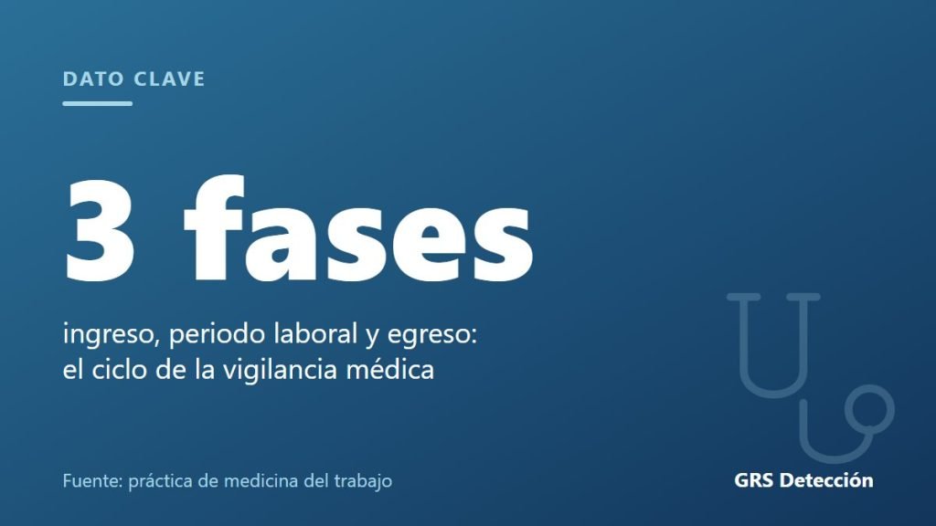 Dato clave: 3 fases ingreso, periodo laboral y egreso: el ciclo de la vigilancia médica (Fuente: práctica de medicina del trabajo)