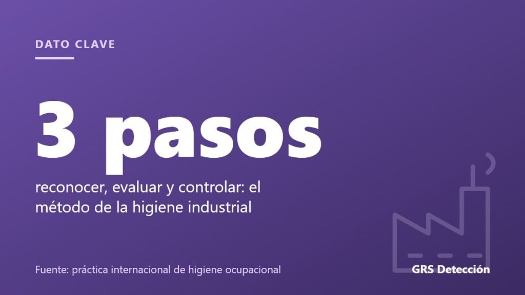 Dato clave: 3 pasos reconocer, evaluar y controlar: el método de la higiene industrial (Fuente: práctica internacional de higiene ocupacional)