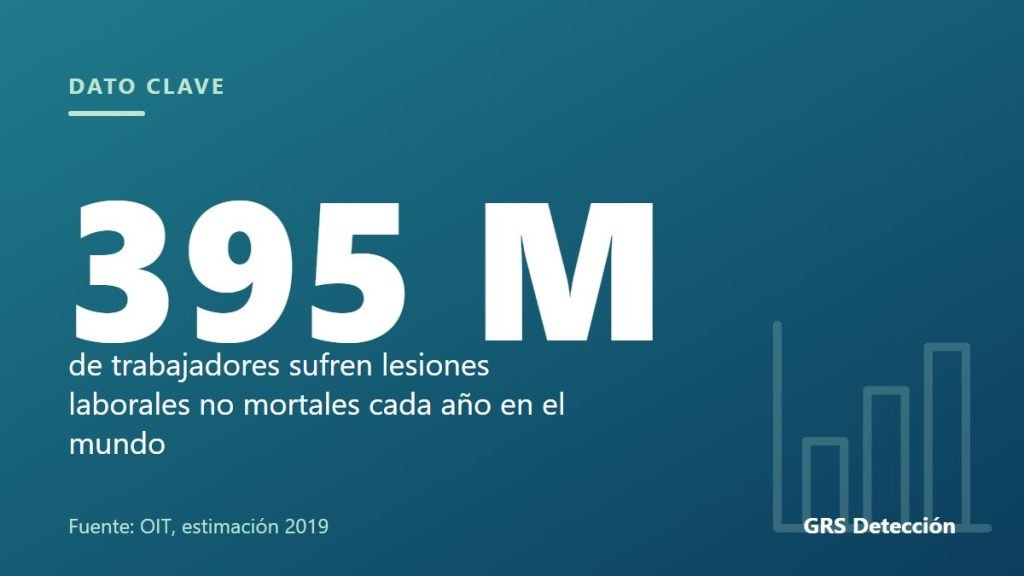 Dato clave: 395 M de trabajadores sufren lesiones laborales no mortales cada año en el mundo (Fuente: OIT, estimación 2019)