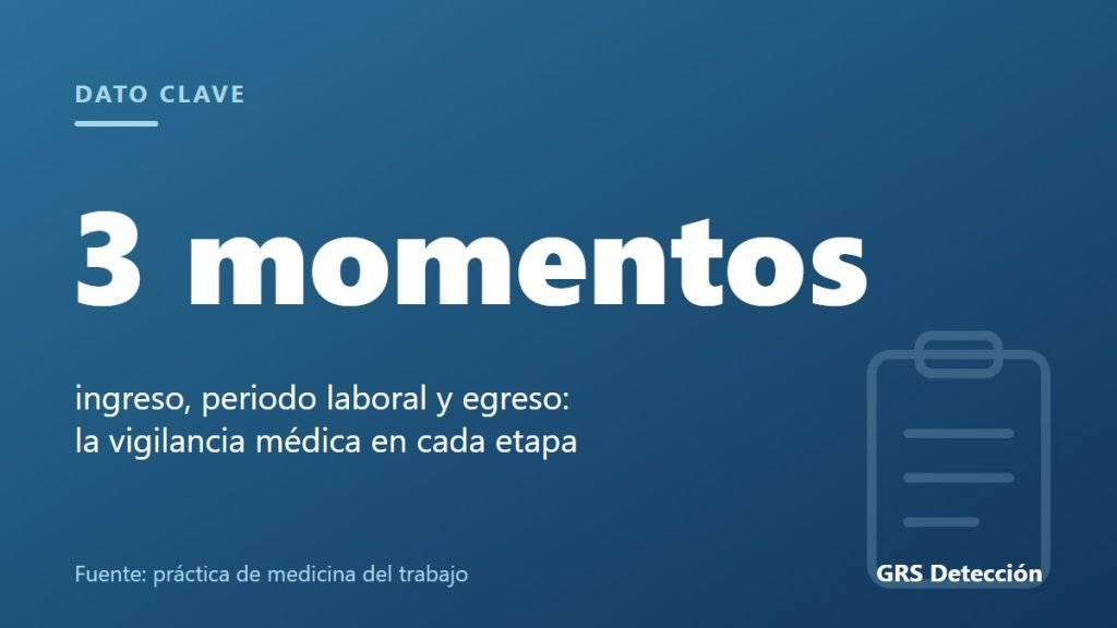 Dato clave: 3 momentos ingreso, periodo laboral y egreso: la vigilancia médica en cada etapa (Fuente: práctica de medicina del trabajo)
