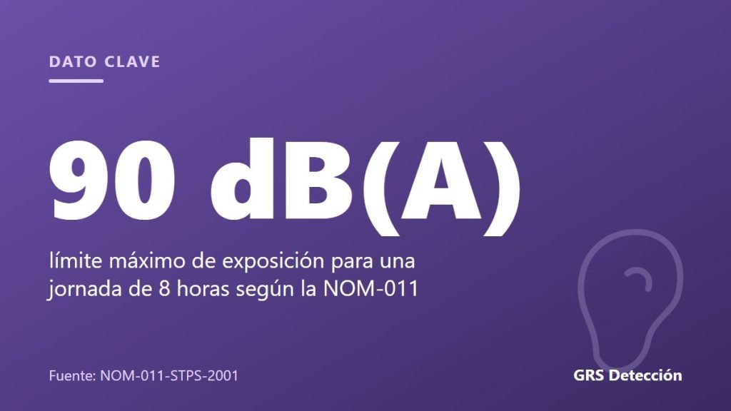 Dato clave: 90 dB(A) límite máximo de exposición para una jornada de 8 horas según la NOM-011 (Fuente: NOM-011-STPS-2001)