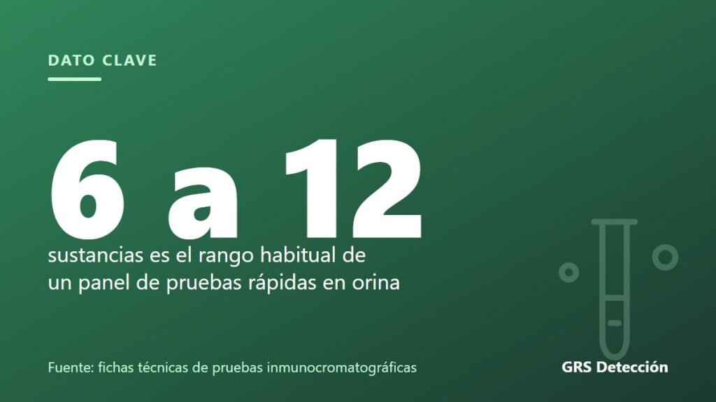 Dato clave: 6 a 12 sustancias es el rango habitual de un panel de pruebas rápidas en orina (Fuente: fichas técnicas de pruebas inmunocromatográficas)