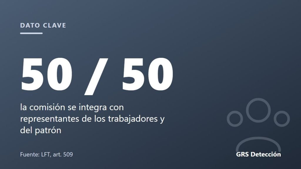 Dato clave: 50 / 50 la comisión se integra con representantes de los trabajadores y del patrón (Fuente: LFT, art. 509)