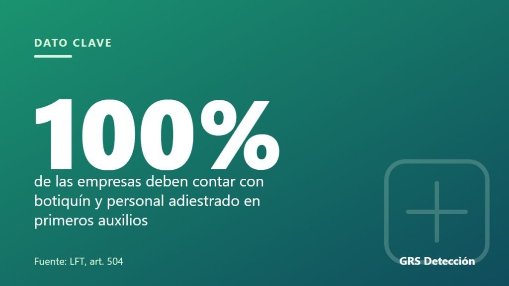 Dato clave: 100% de las empresas deben contar con botiquín y personal adiestrado en primeros auxilios (Fuente: LFT, art. 504)