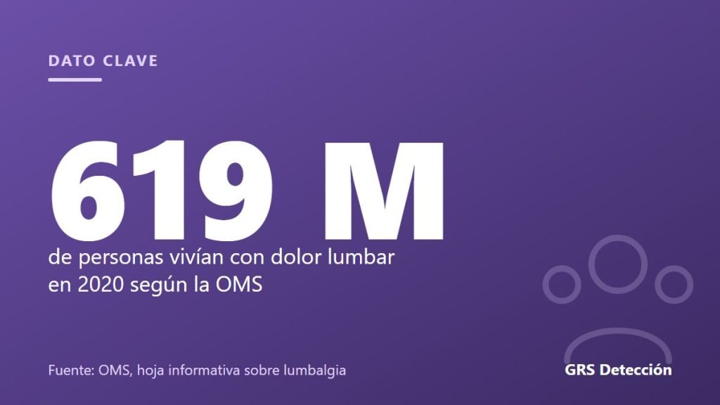 Dato clave: 619 M de personas vivían con dolor lumbar en 2020 según la OMS (Fuente: OMS, hoja informativa sobre lumbalgia)