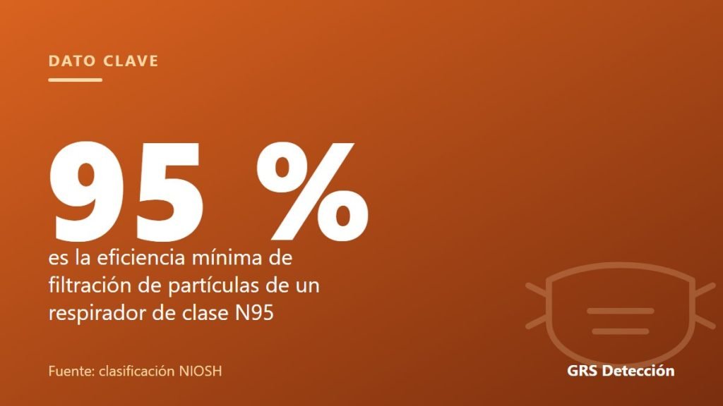 Dato clave: 95 % es la eficiencia mínima de filtración de partículas de un respirador de clase N95 (Fuente: clasificación NIOSH)