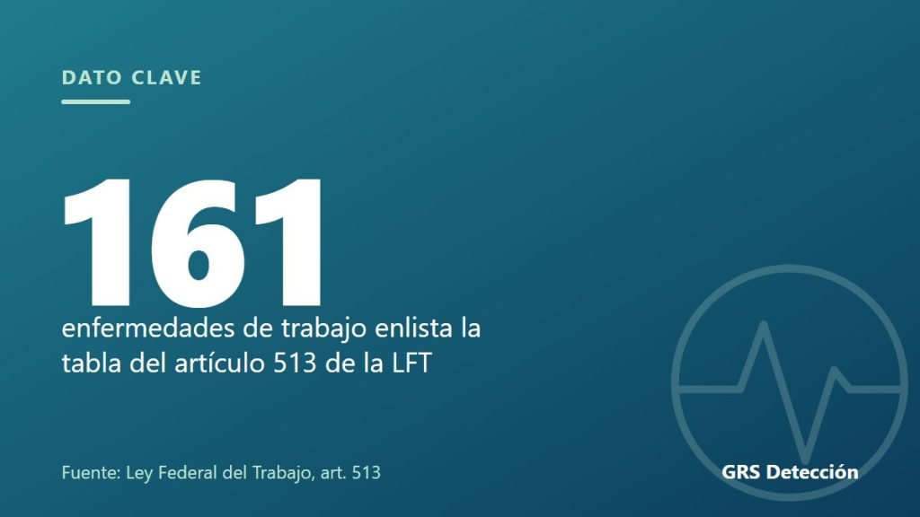 Dato clave: 161 enfermedades de trabajo enlista la tabla del artículo 513 de la LFT (Fuente: Ley Federal del Trabajo, art. 513)