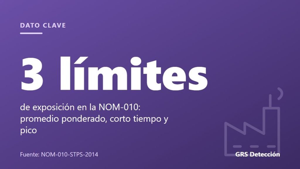 Dato clave: 3 límites de exposición en la NOM-010: promedio ponderado, corto tiempo y pico (Fuente: NOM-010-STPS-2014)