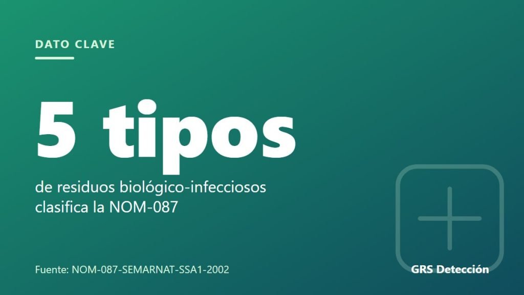 Dato clave: 5 tipos de residuos biológico-infecciosos clasifica la NOM-087 (Fuente: NOM-087-SEMARNAT-SSA1-2002)