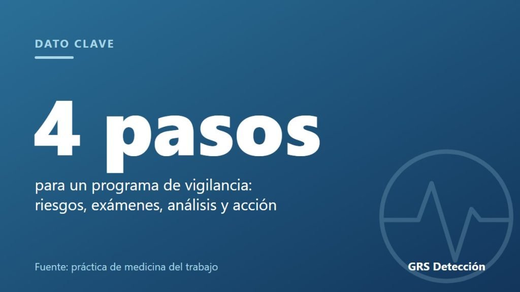 Dato clave: 4 pasos para un programa de vigilancia: riesgos, exámenes, análisis y acción (Fuente: práctica de medicina del trabajo)