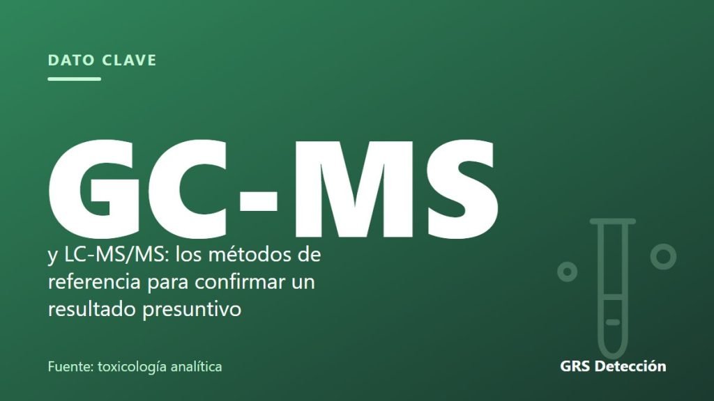 Dato clave: GC-MS y LC-MS/MS: los métodos de referencia para confirmar un resultado presuntivo (Fuente: toxicología analítica)