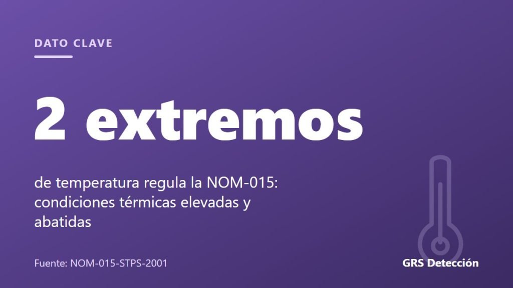 Dato clave: 2 extremos de temperatura regula la NOM-015: condiciones térmicas elevadas y abatidas (Fuente: NOM-015-STPS-2001)