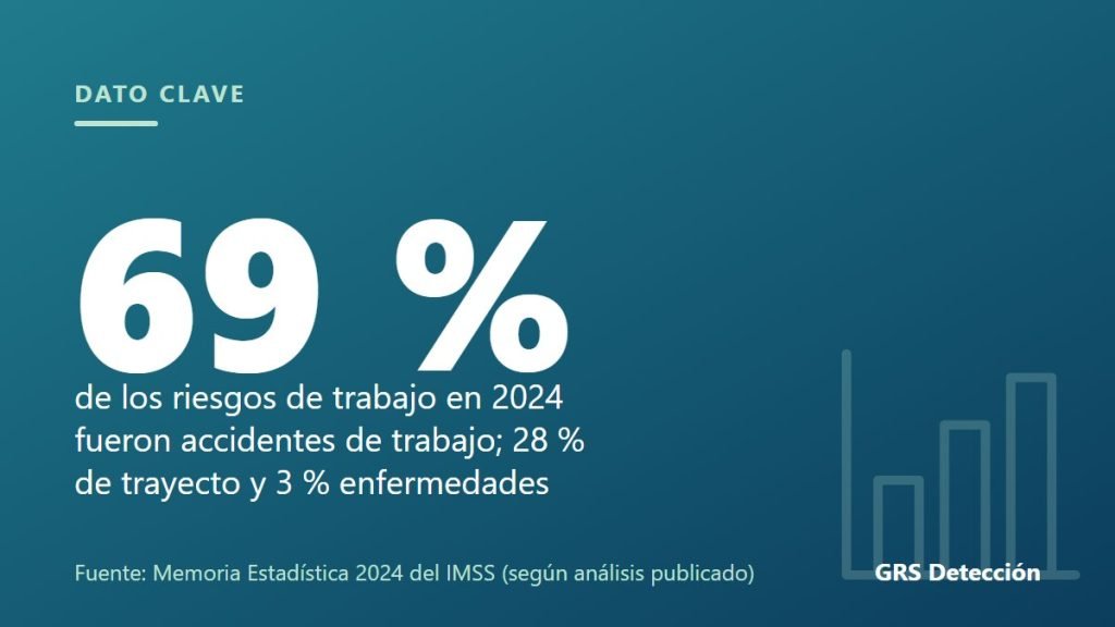 Dato clave: 69 % de los riesgos de trabajo en 2024 fueron accidentes de trabajo; 28 % de trayecto y 3 % enfermedades (Fuente: Memoria Estadística 2024 del IMSS (según análisis publicado))