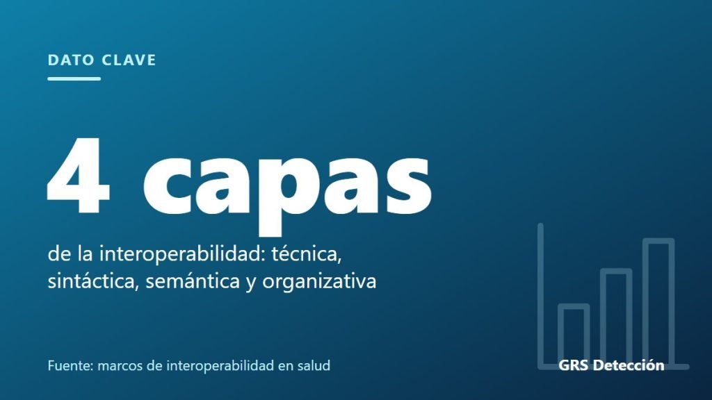 Dato clave: 4 capas de la interoperabilidad: técnica, sintáctica, semántica y organizativa (Fuente: marcos de interoperabilidad en salud)