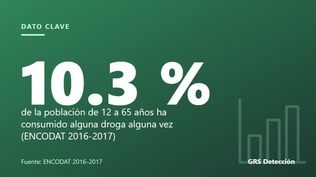 Dato clave: 10.3 % de la población de 12 a 65 años ha consumido alguna droga alguna vez (ENCODAT 2016-2017) (Fuente: ENCODAT 2016-2017)