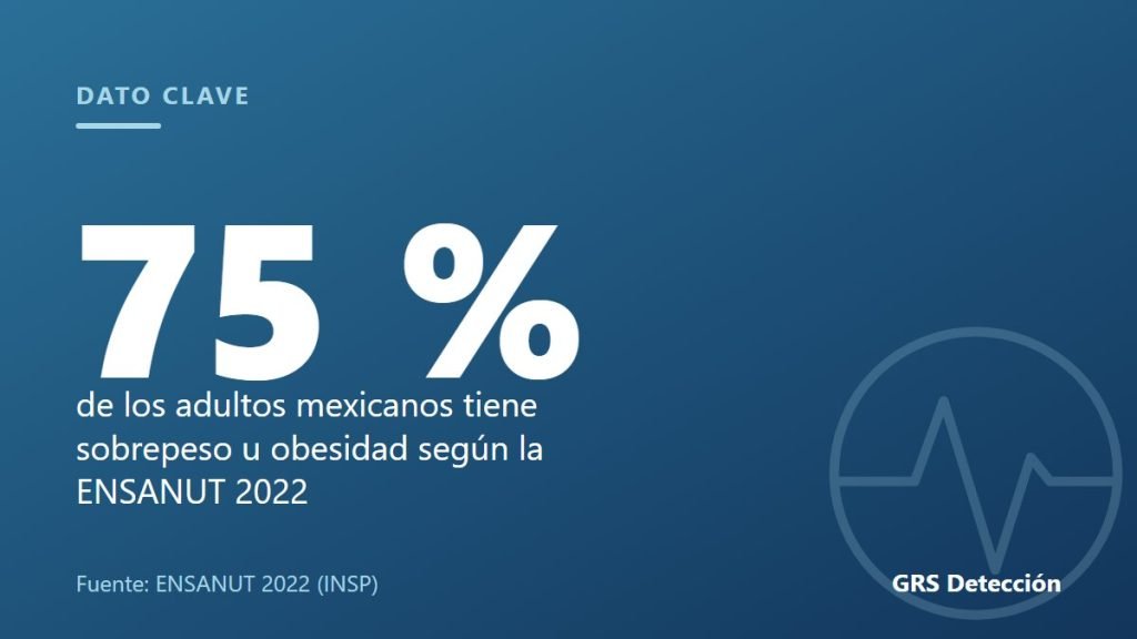 Dato clave: 75 % de los adultos mexicanos tiene sobrepeso u obesidad según la ENSANUT 2022 (Fuente: ENSANUT 2022 (INSP))