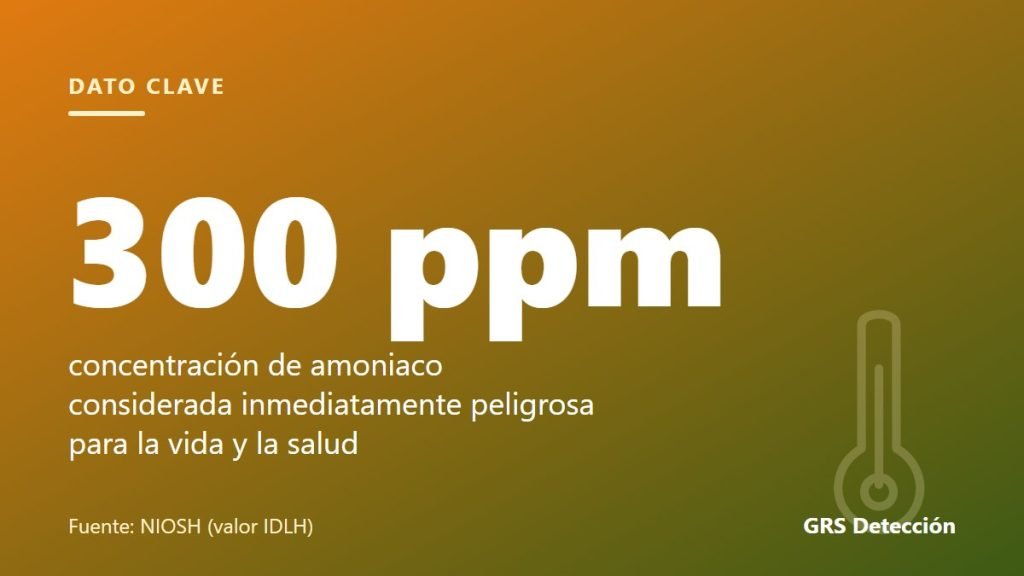 Dato clave: 300 ppm concentración de amoniaco considerada inmediatamente peligrosa para la vida y la salud (Fuente: NIOSH (valor IDLH))
