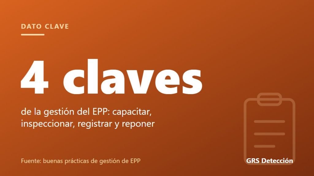 Dato clave: 4 claves de la gestión del EPP: capacitar, inspeccionar, registrar y reponer (Fuente: buenas prácticas de gestión de EPP)