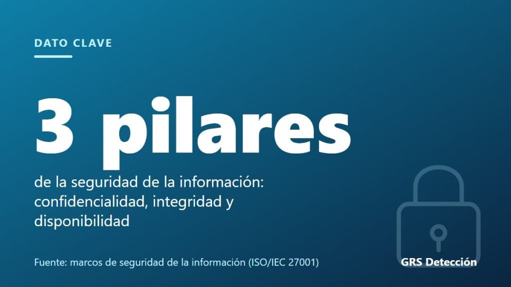 Dato clave: 3 pilares de la seguridad de la información: confidencialidad, integridad y disponibilidad (Fuente: marcos de seguridad de la información (ISO/IEC 27001))
