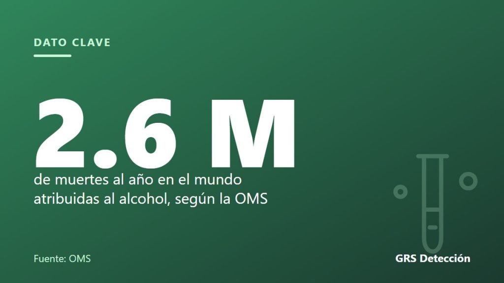 Dato clave: 2.6 M de muertes al año en el mundo atribuidas al alcohol, según la OMS (Fuente: OMS)